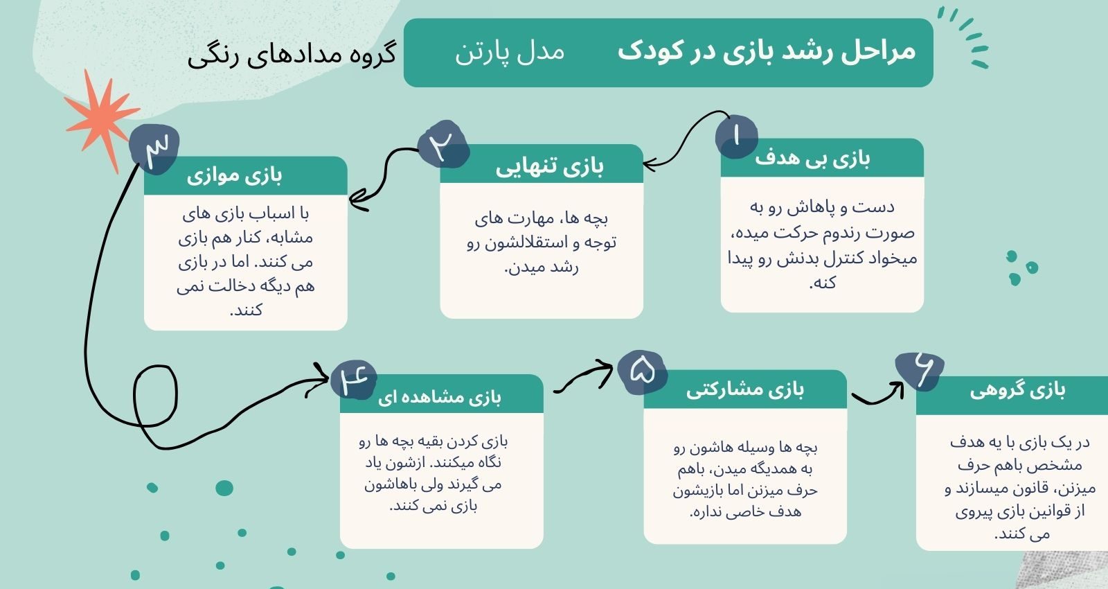 مراحل رشد بازی کودک چیست؟