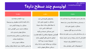 سطوح 3 گانه ی اتیسم چیست.