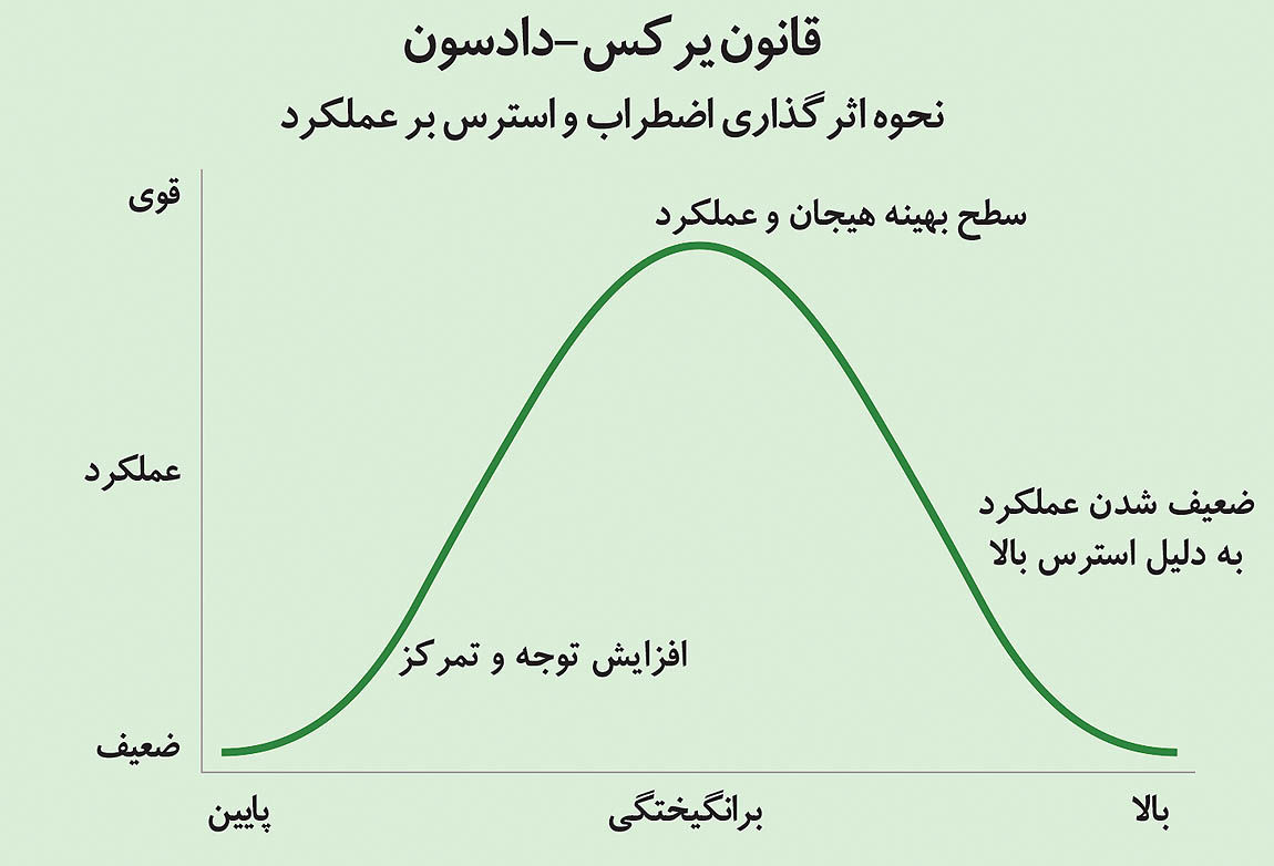 استرس اگر از حالت برانگیختگی خارج شود، باعث کاهش عملکر می شود.