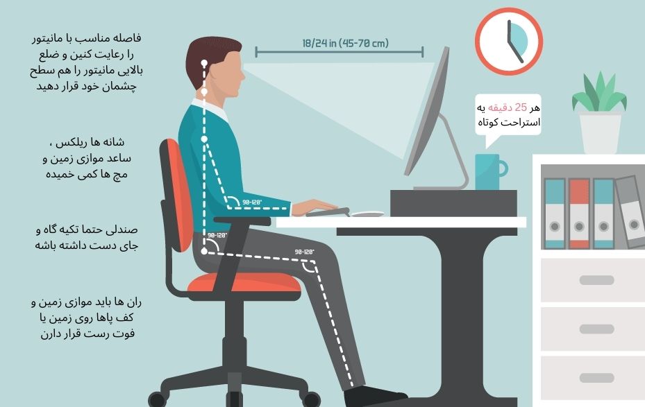 فاصله مناسب با مانیتور را رعایت کنین و ضلع بالایی مانیتور را هم سطح چشمان خود قرار دهید شانه ها ریلکس ، ساعد موازی زمین و مچ ها کمی خمیده صندلی حتما تکیه گاه و جای دست داشته باشهران ها باید موازی زمین و کف پاها روی زمین یا فوت رست قرار دارن