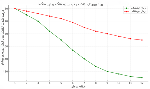 نمودار درمان لکنت زودهنگام 