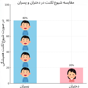 لکنت در پسران بیشتر از دختران است.